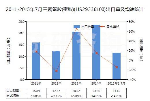 2011-2015年7月三聚氰胺(蜜胺)(HS29336100)出口量及增速統(tǒng)計(jì)